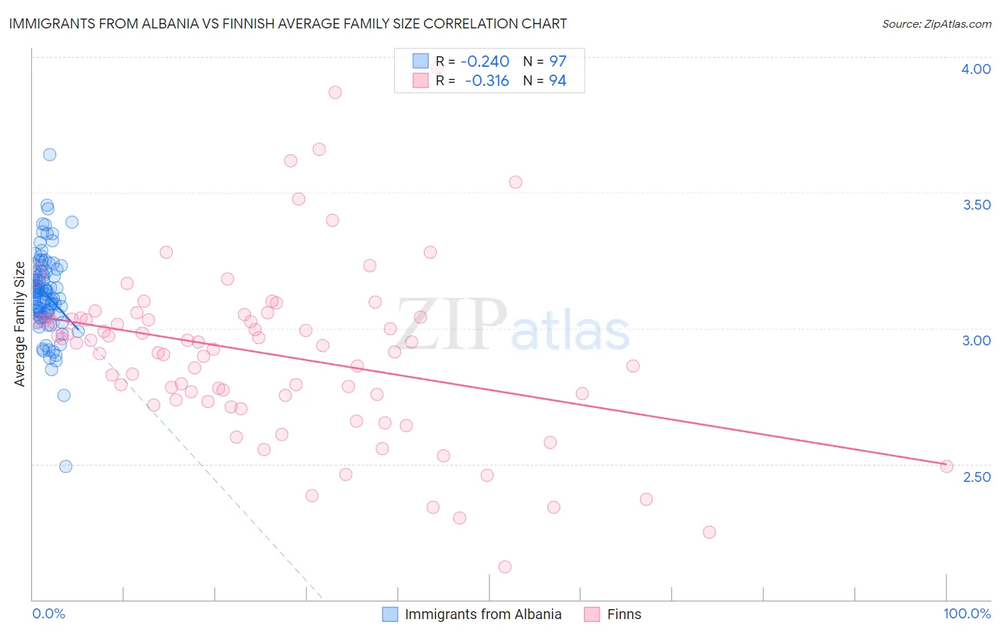 Immigrants from Albania vs Finnish Average Family Size