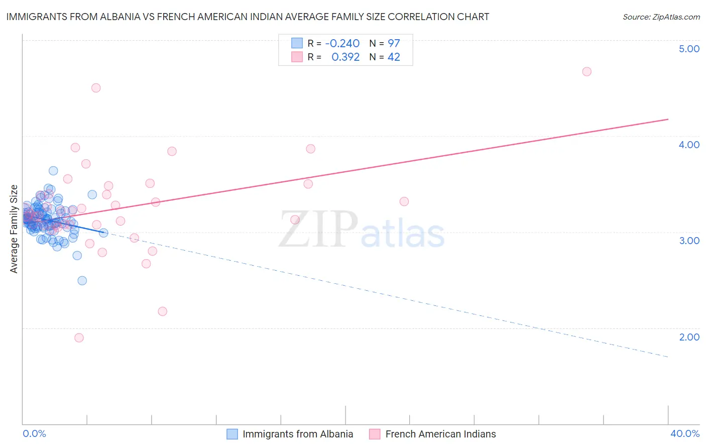 Immigrants from Albania vs French American Indian Average Family Size