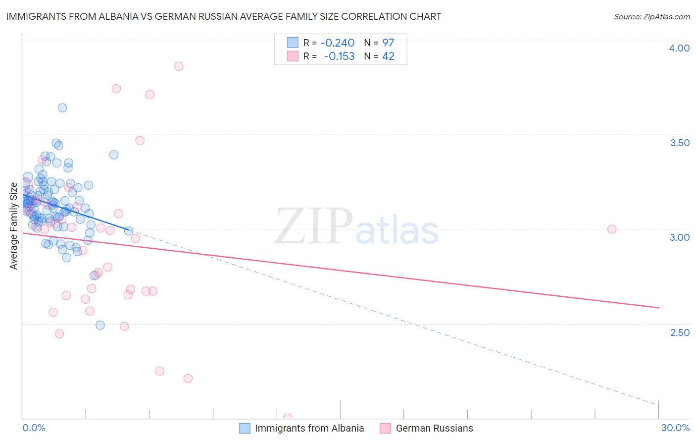 Immigrants from Albania vs German Russian Average Family Size