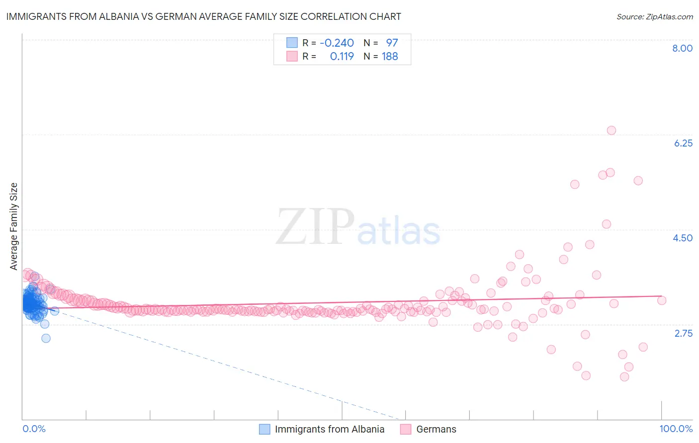 Immigrants from Albania vs German Average Family Size