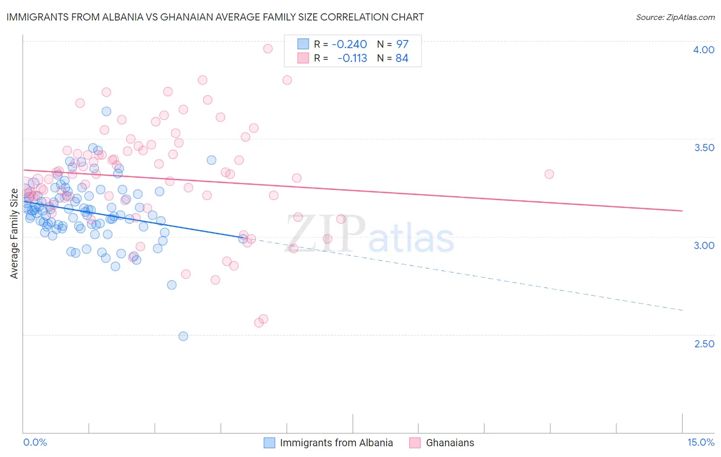 Immigrants from Albania vs Ghanaian Average Family Size