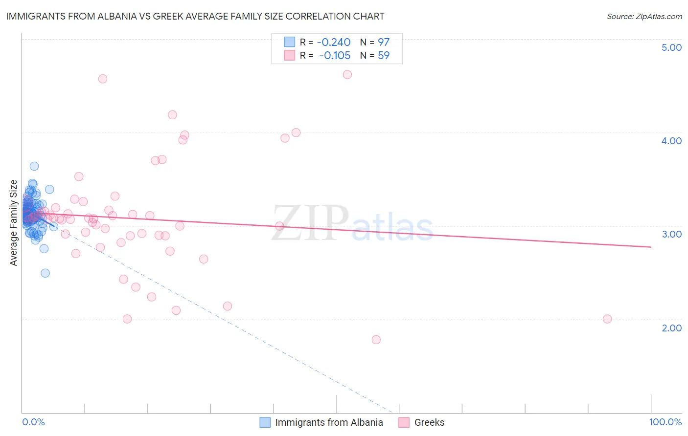 Immigrants from Albania vs Greek Average Family Size