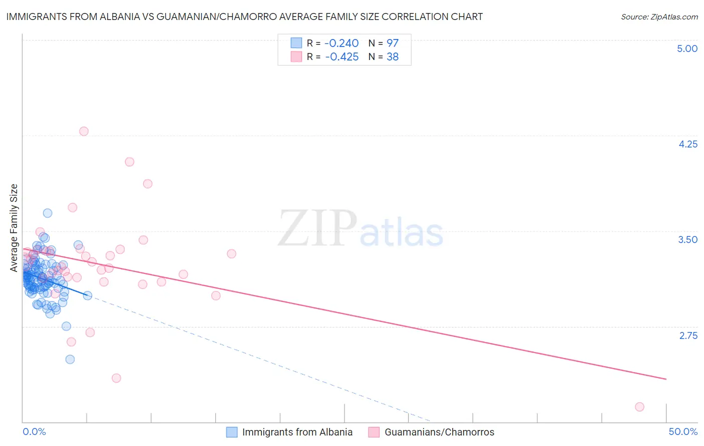 Immigrants from Albania vs Guamanian/Chamorro Average Family Size