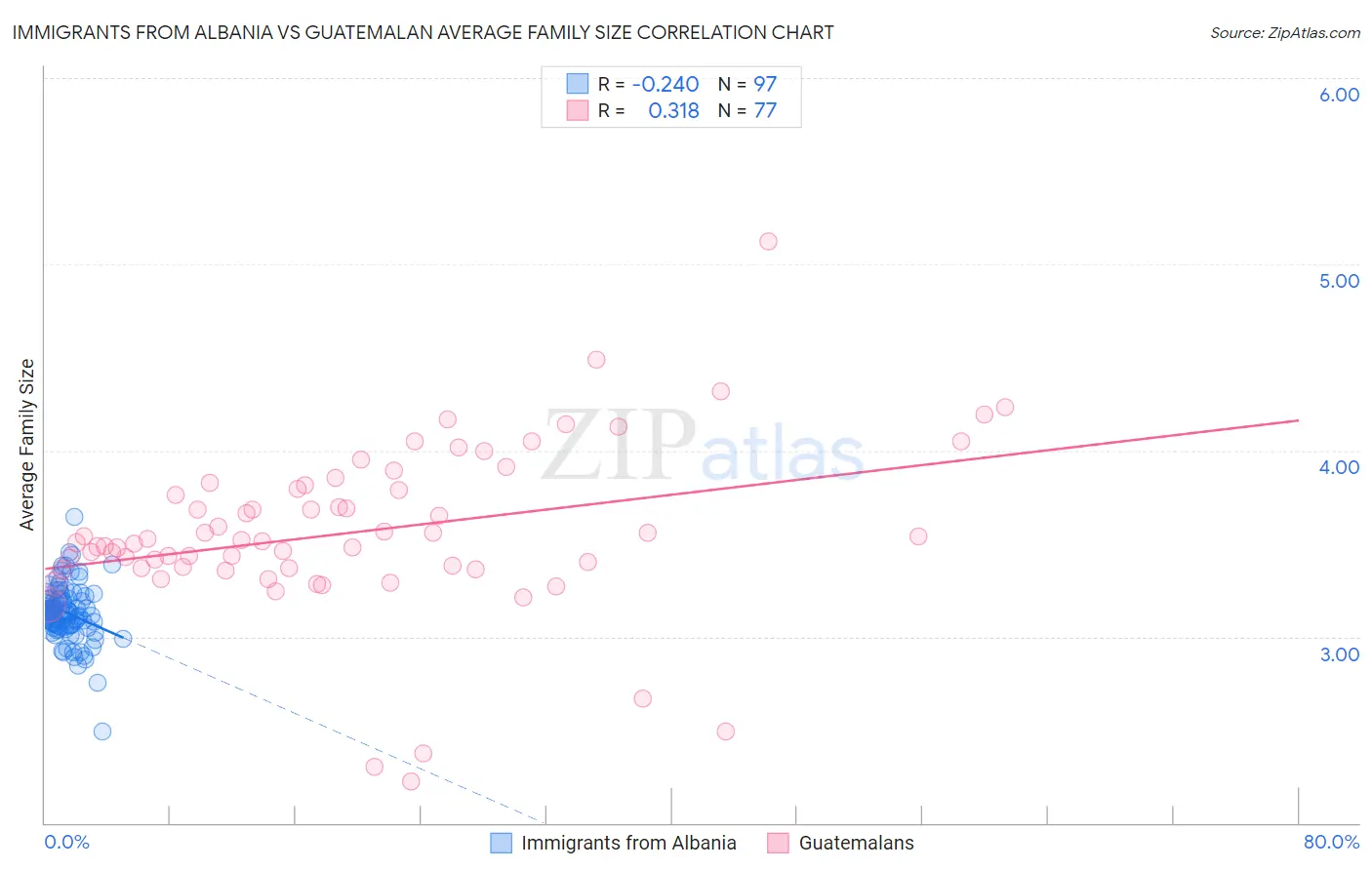 Immigrants from Albania vs Guatemalan Average Family Size