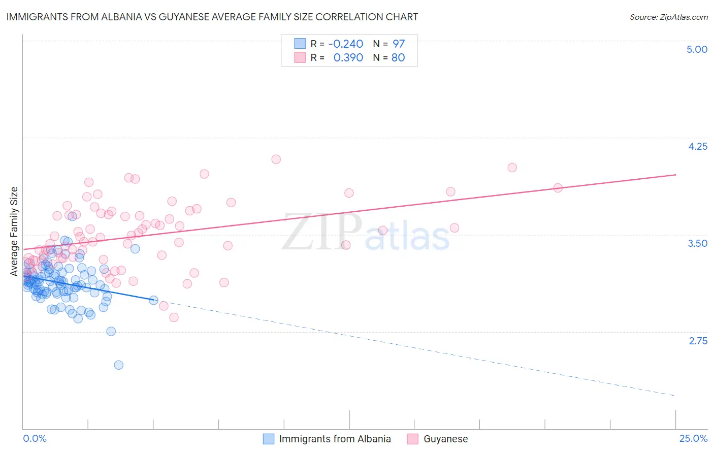 Immigrants from Albania vs Guyanese Average Family Size