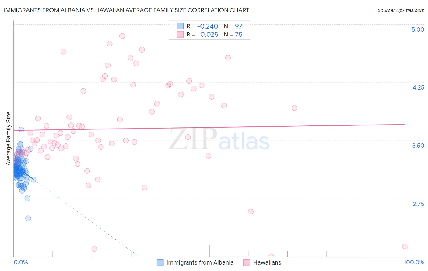 Immigrants from Albania vs Hawaiian Average Family Size