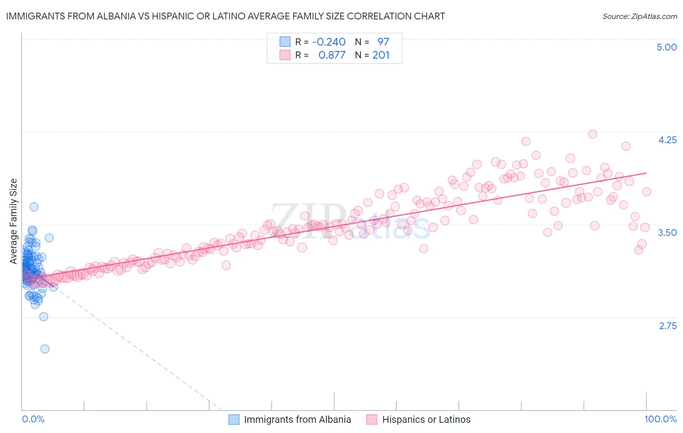 Immigrants from Albania vs Hispanic or Latino Average Family Size
