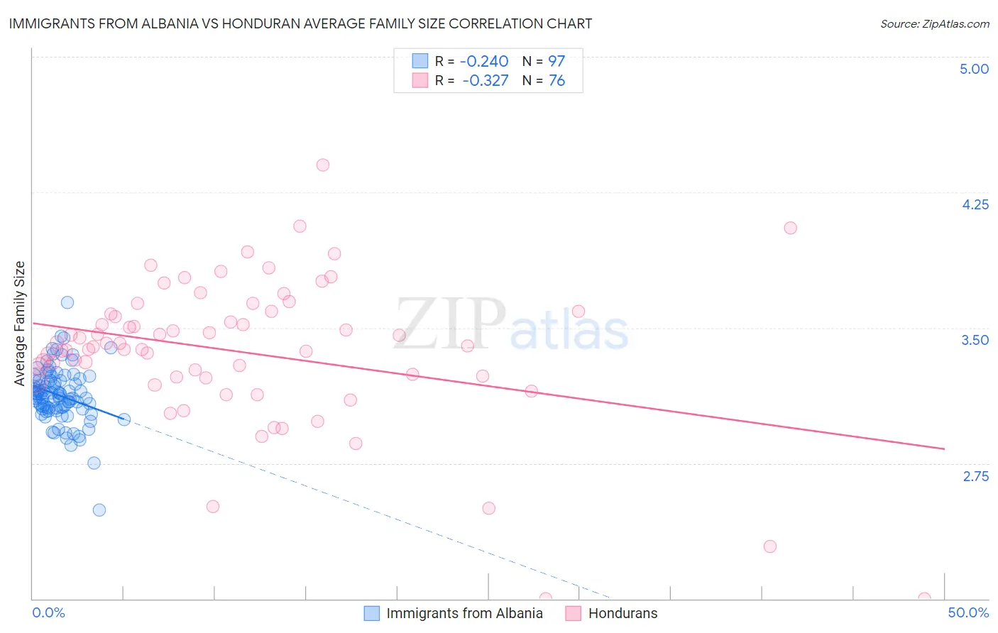 Immigrants from Albania vs Honduran Average Family Size