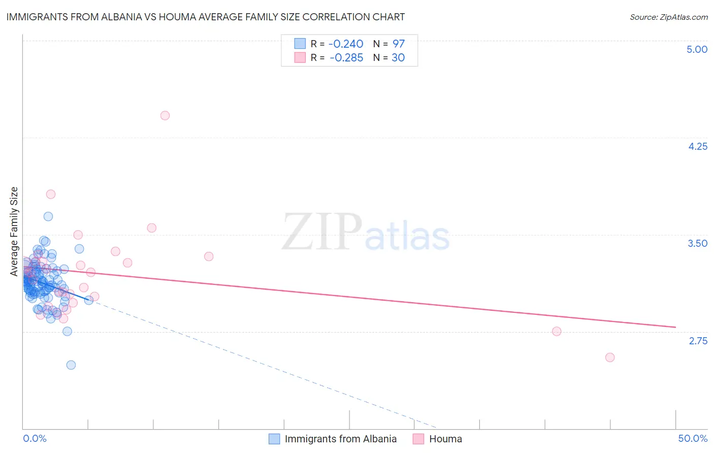 Immigrants from Albania vs Houma Average Family Size