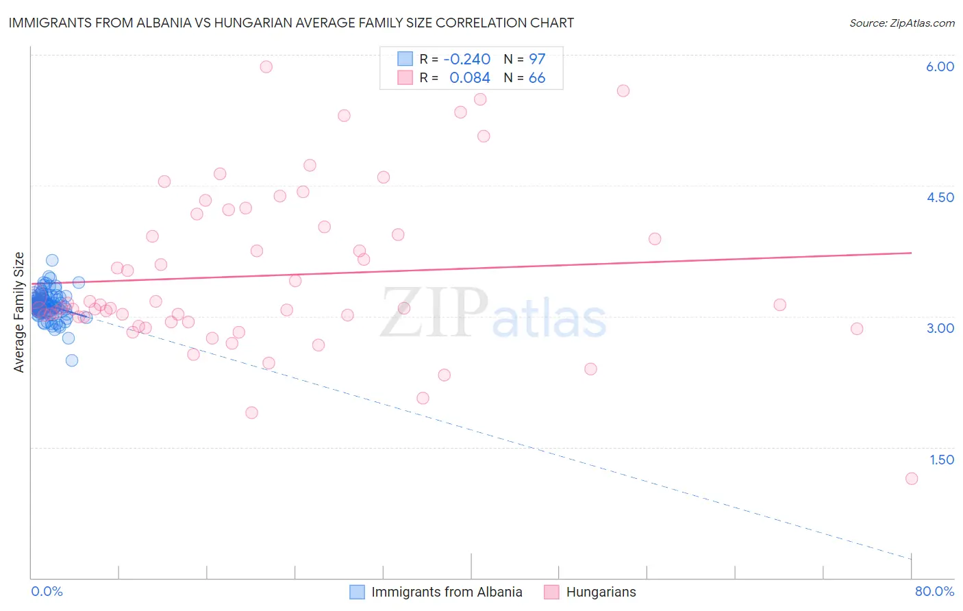 Immigrants from Albania vs Hungarian Average Family Size