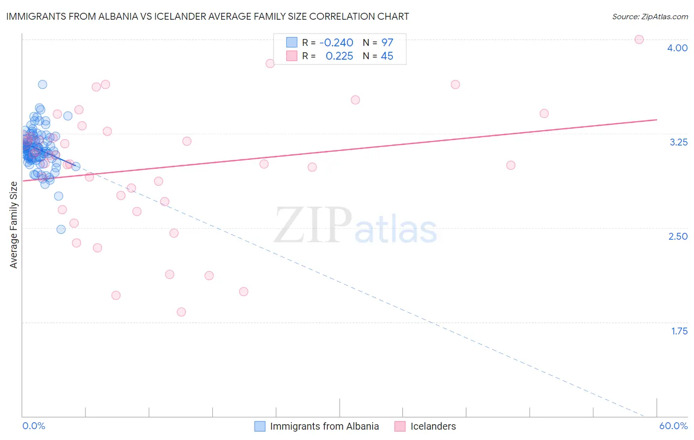 Immigrants from Albania vs Icelander Average Family Size