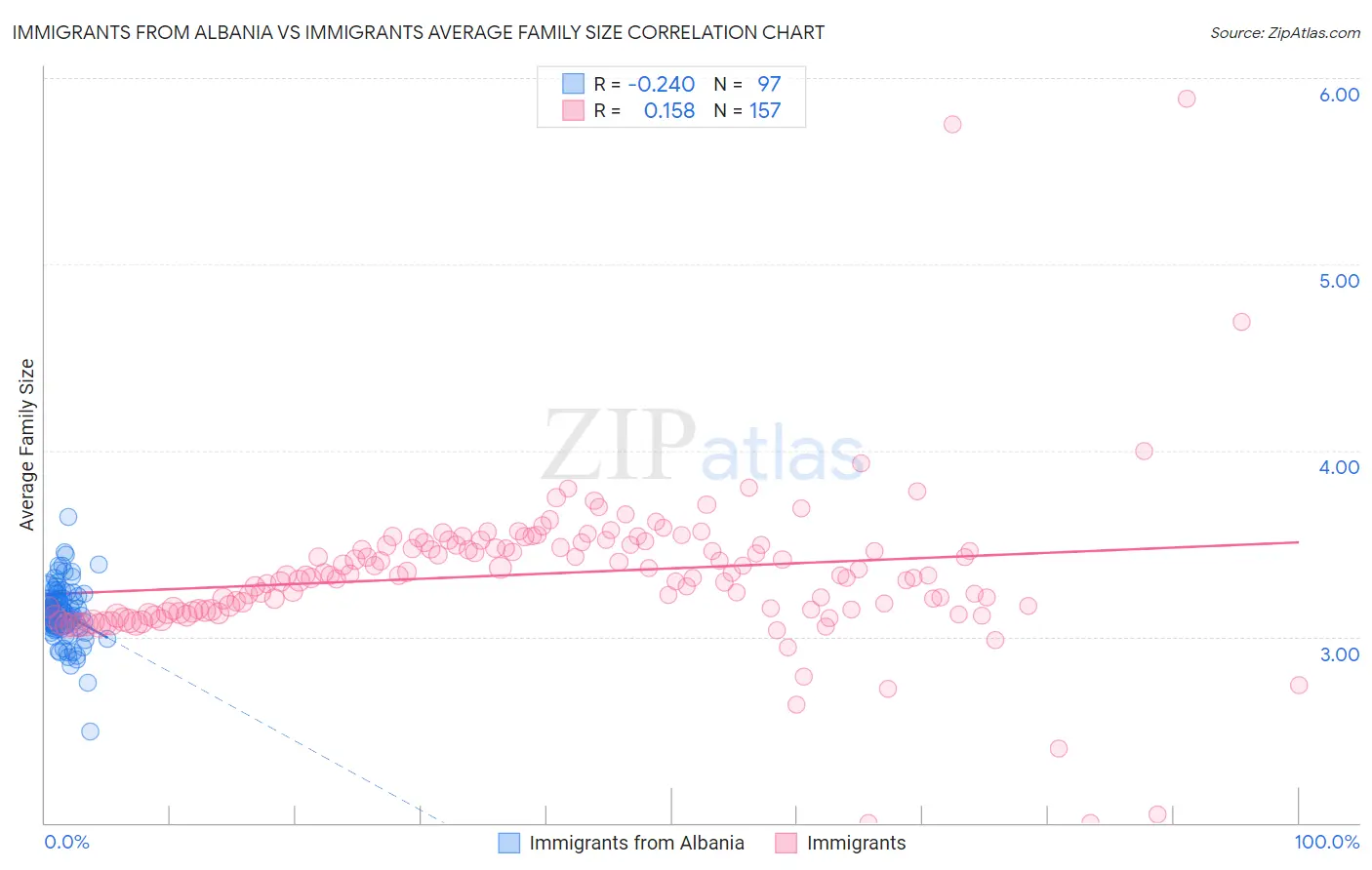 Immigrants from Albania vs Immigrants Average Family Size