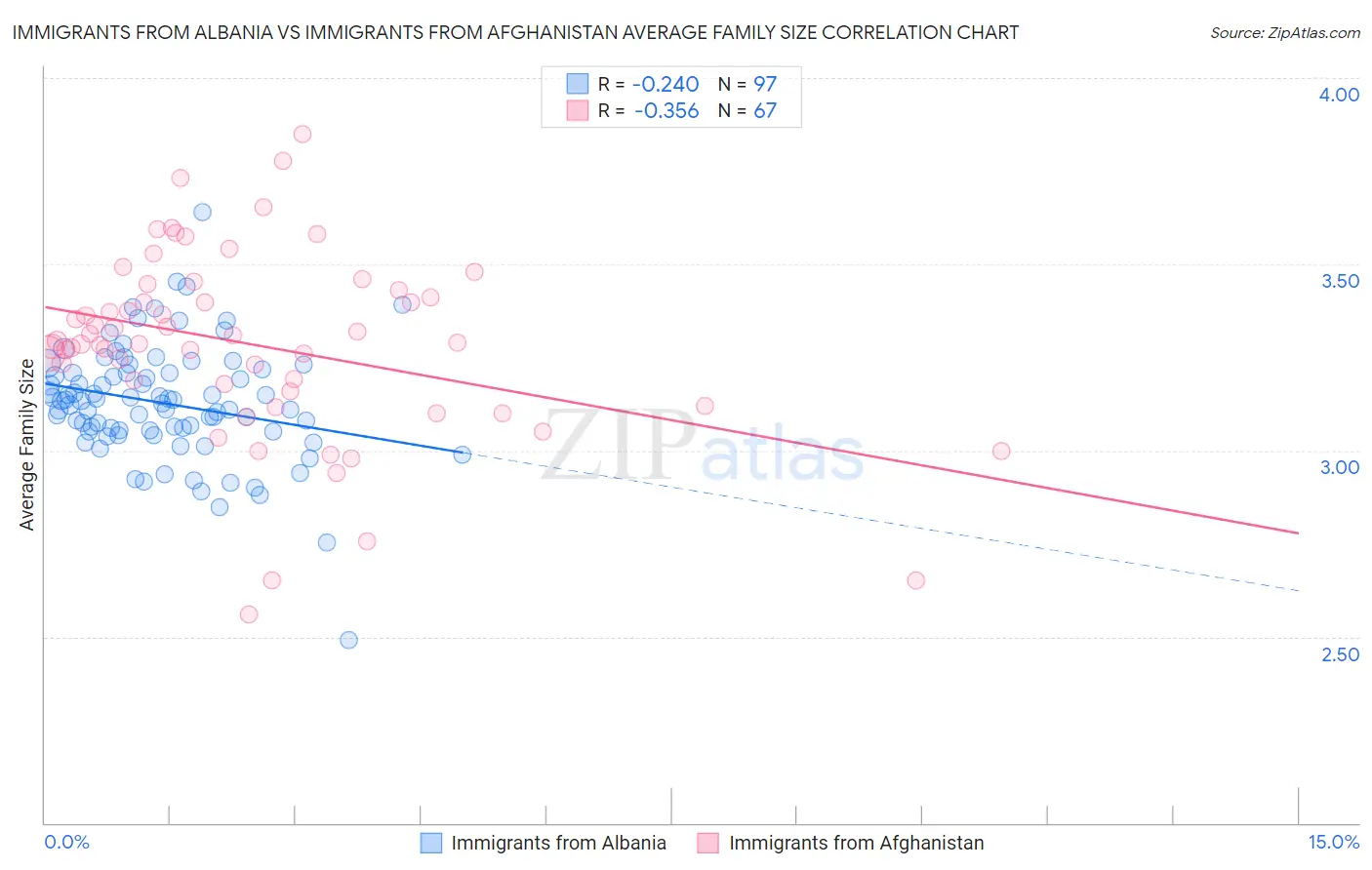 Immigrants from Albania vs Immigrants from Afghanistan Average Family Size