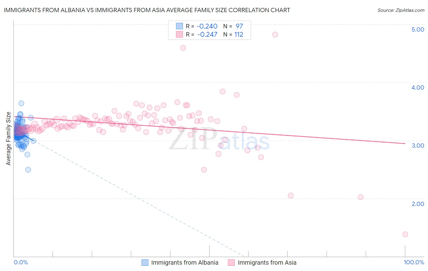 Immigrants from Albania vs Immigrants from Asia Average Family Size