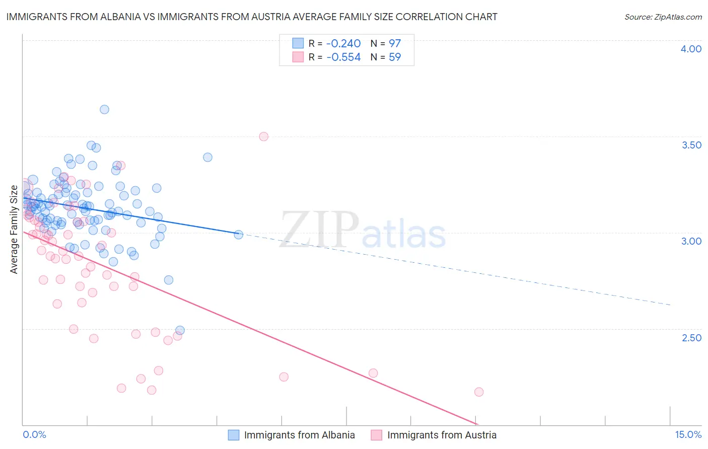 Immigrants from Albania vs Immigrants from Austria Average Family Size