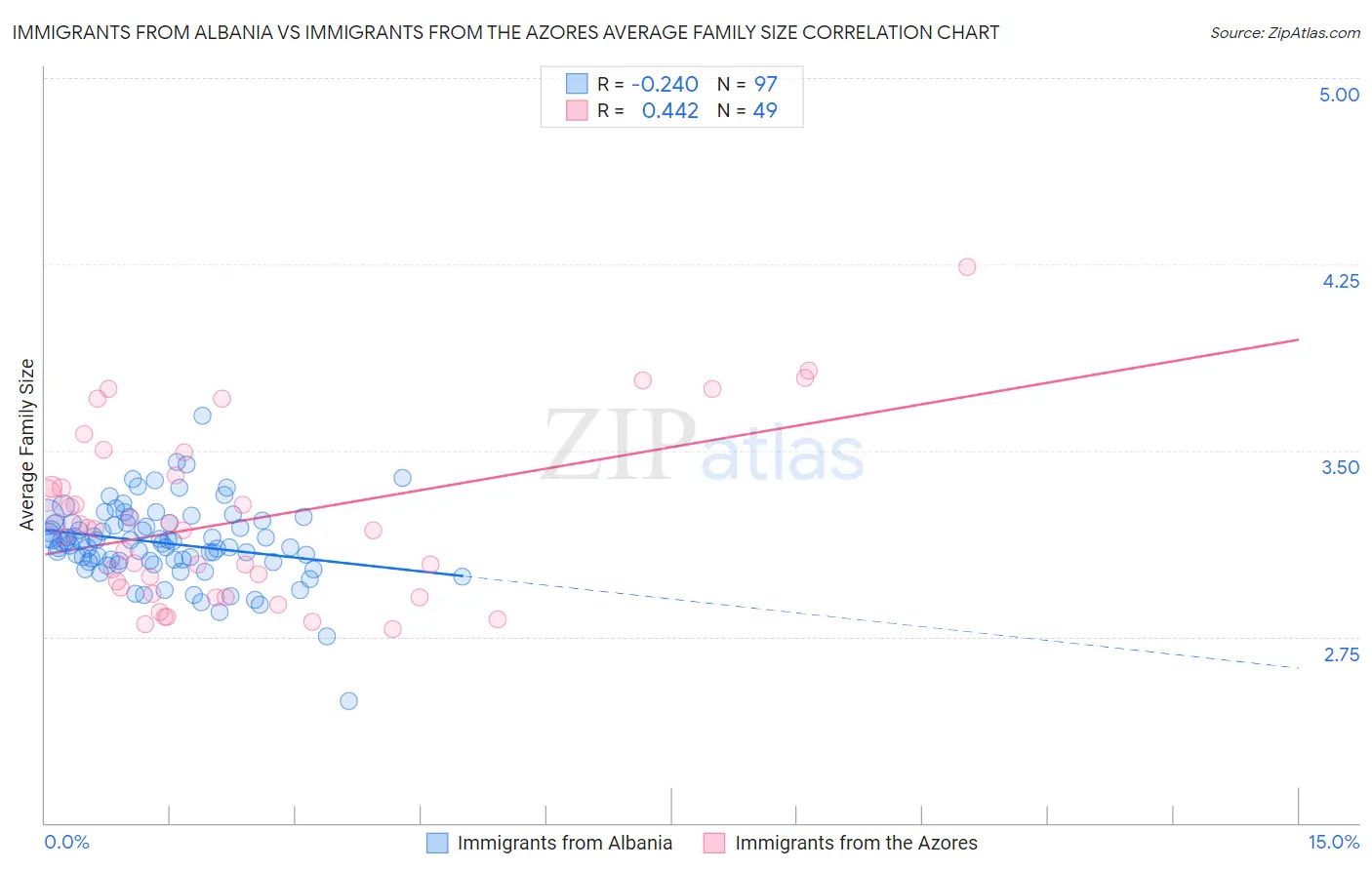 Immigrants from Albania vs Immigrants from the Azores Average Family Size