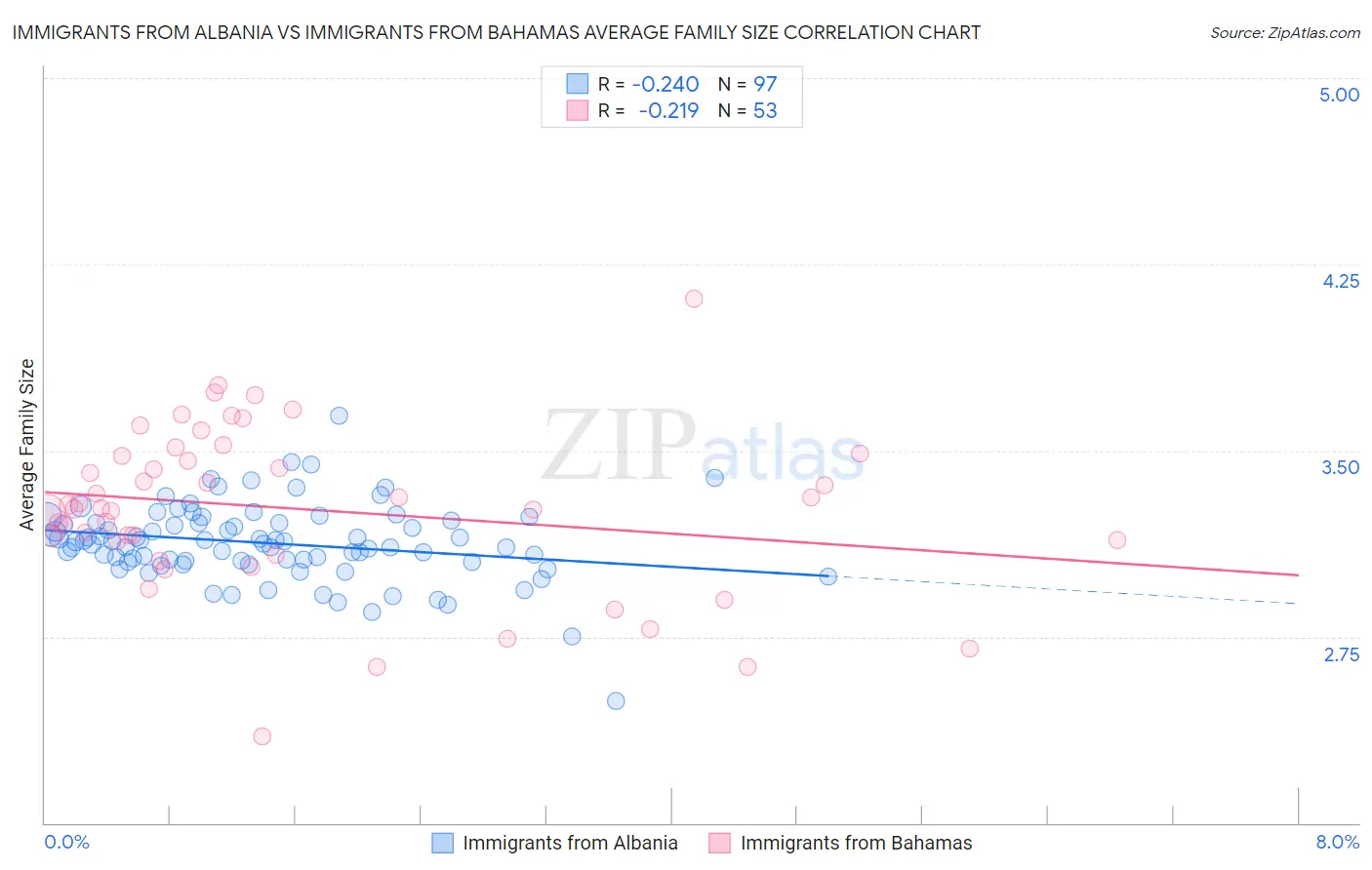 Immigrants from Albania vs Immigrants from Bahamas Average Family Size