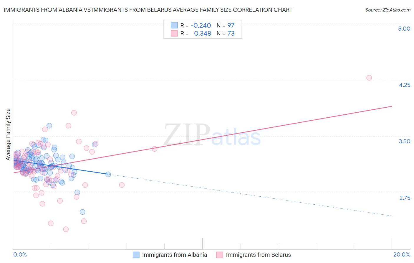 Immigrants from Albania vs Immigrants from Belarus Average Family Size