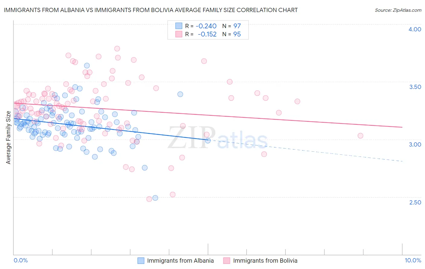 Immigrants from Albania vs Immigrants from Bolivia Average Family Size