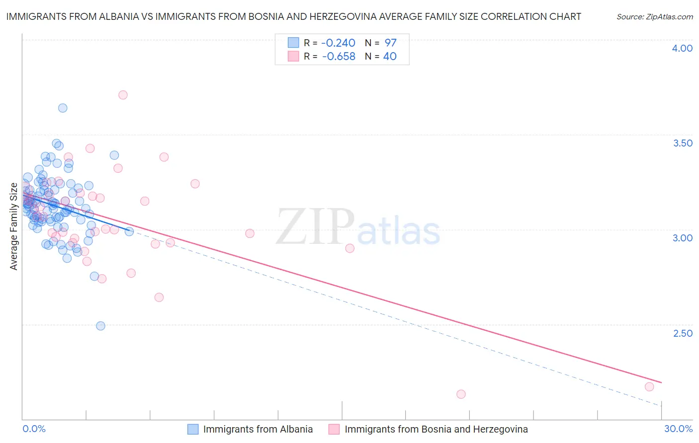 Immigrants from Albania vs Immigrants from Bosnia and Herzegovina Average Family Size