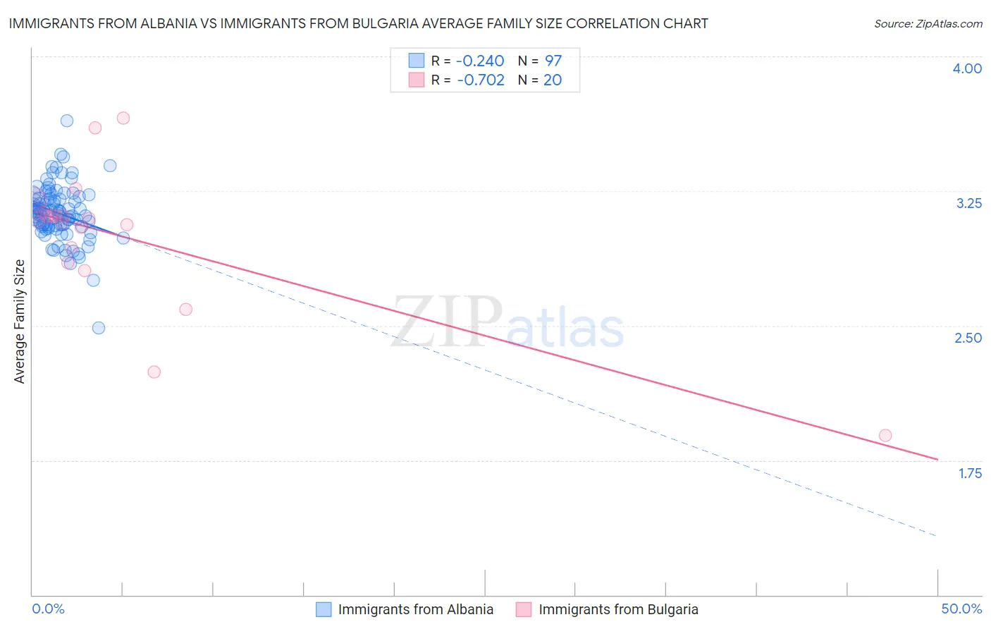 Immigrants from Albania vs Immigrants from Bulgaria Average Family Size