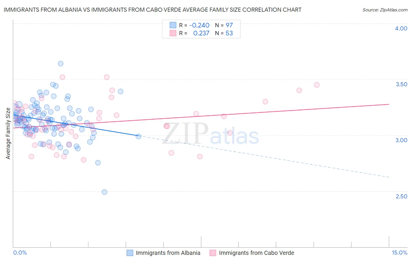 Immigrants from Albania vs Immigrants from Cabo Verde Average Family Size