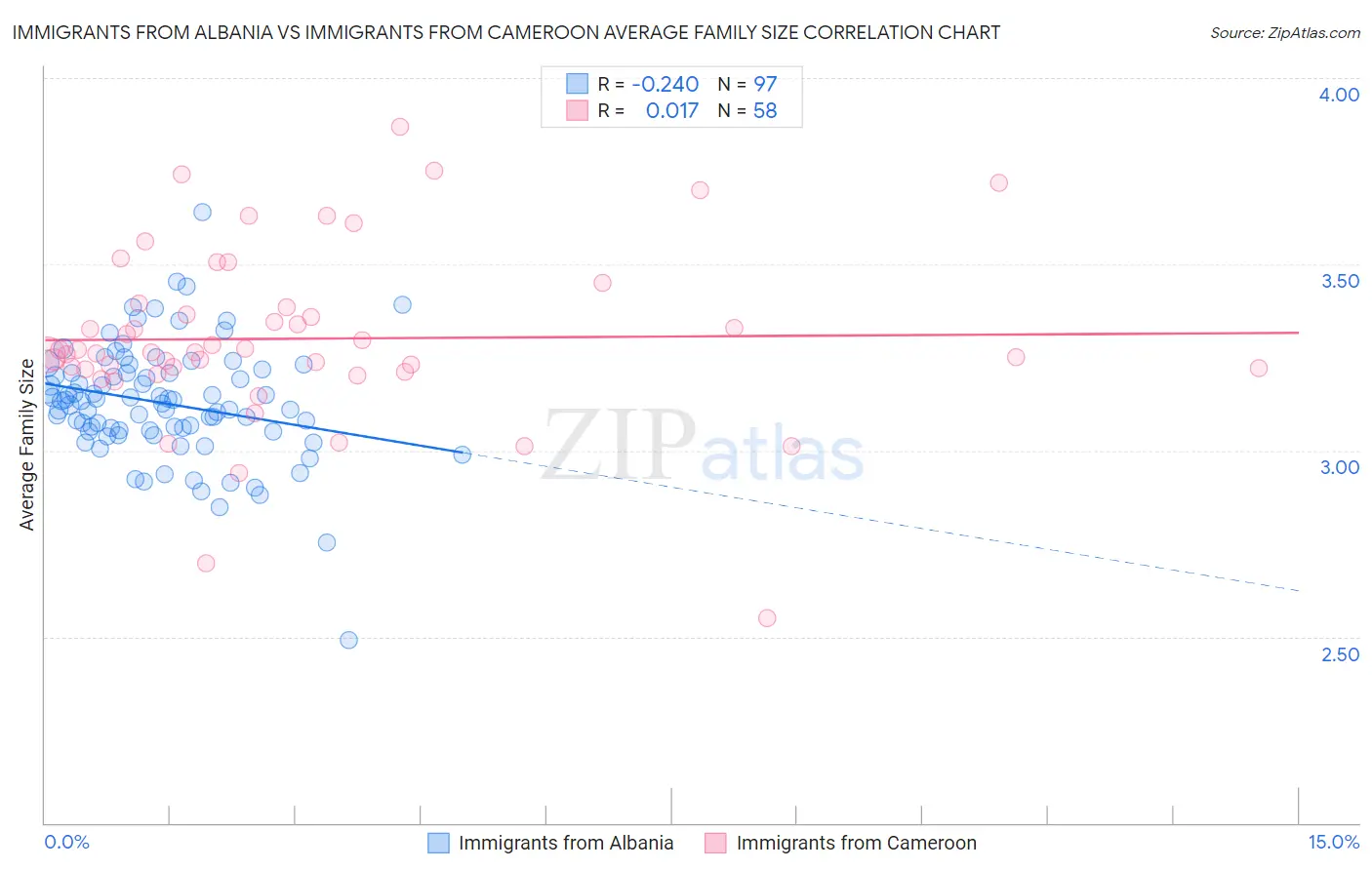 Immigrants from Albania vs Immigrants from Cameroon Average Family Size