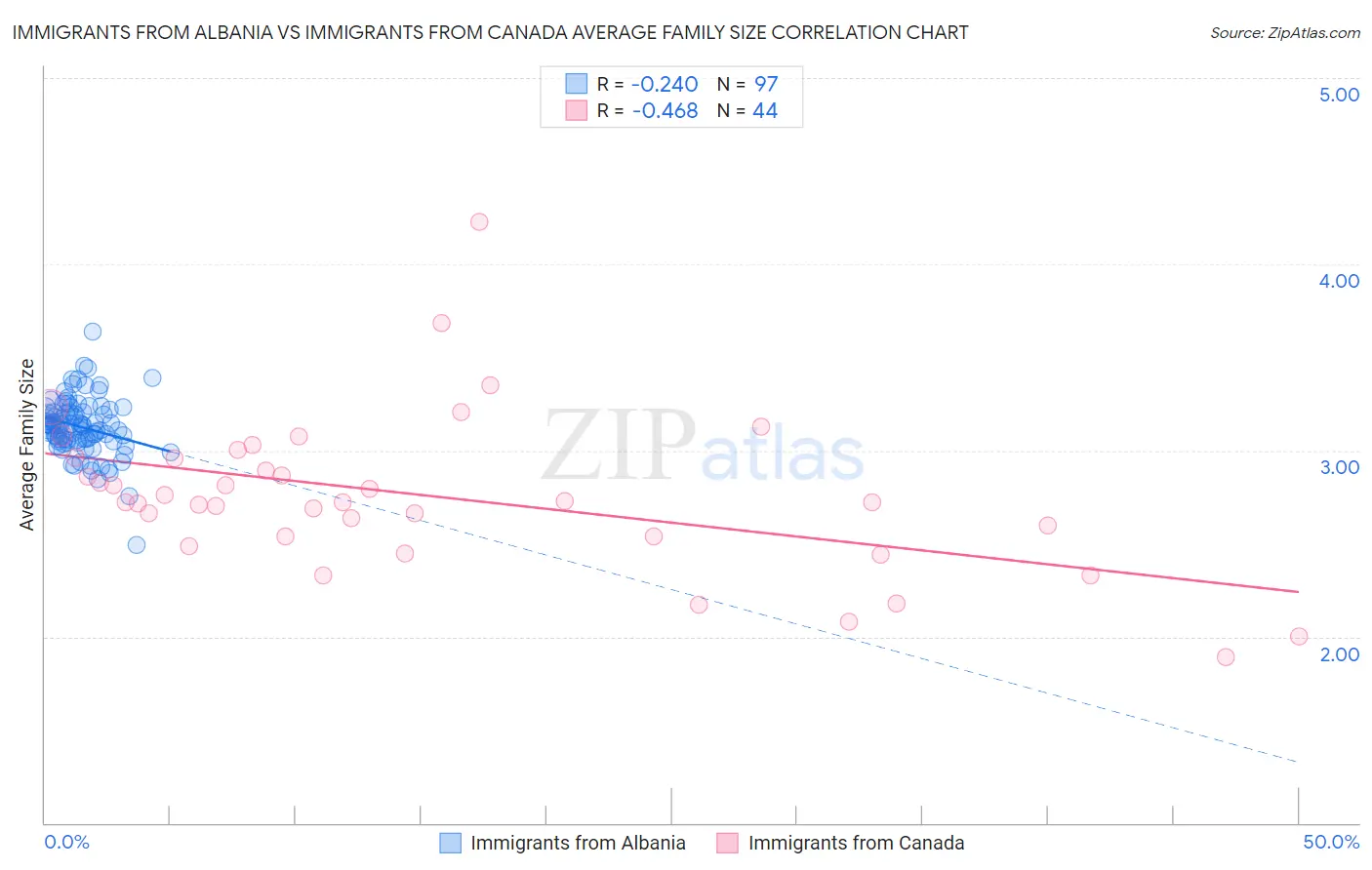 Immigrants from Albania vs Immigrants from Canada Average Family Size