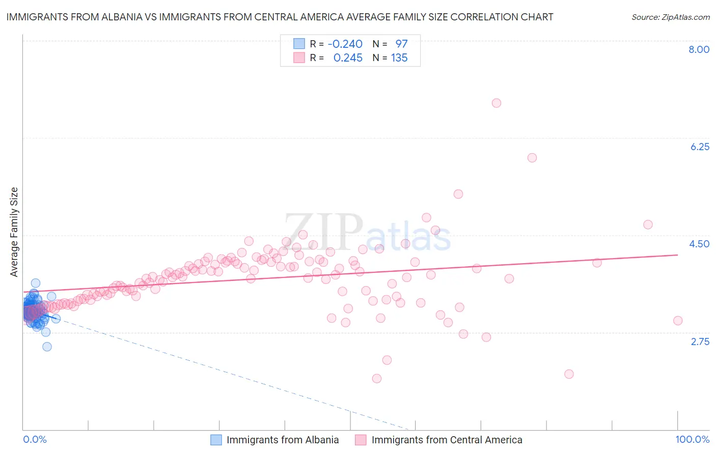 Immigrants from Albania vs Immigrants from Central America Average Family Size