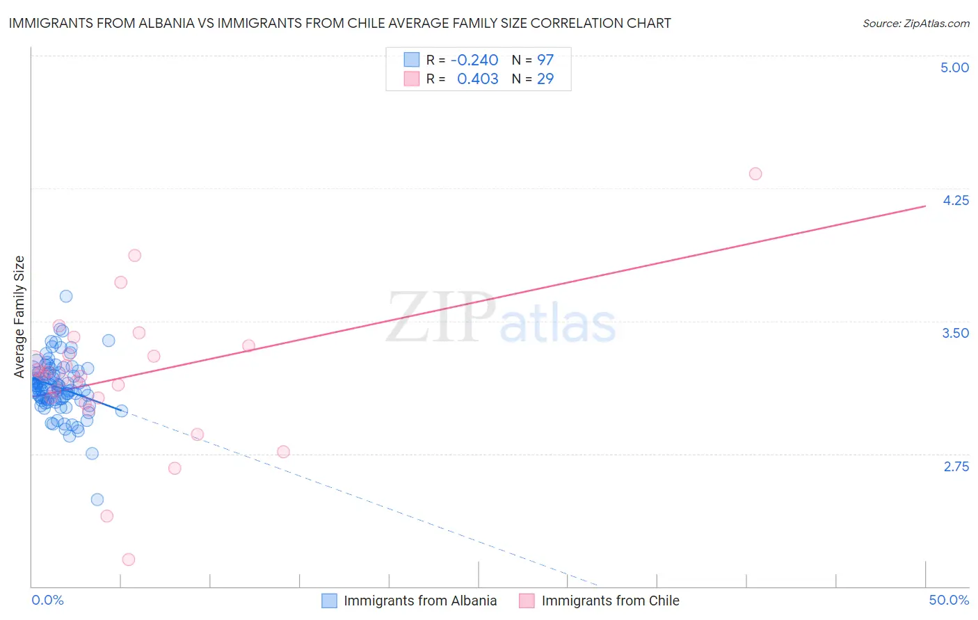 Immigrants from Albania vs Immigrants from Chile Average Family Size