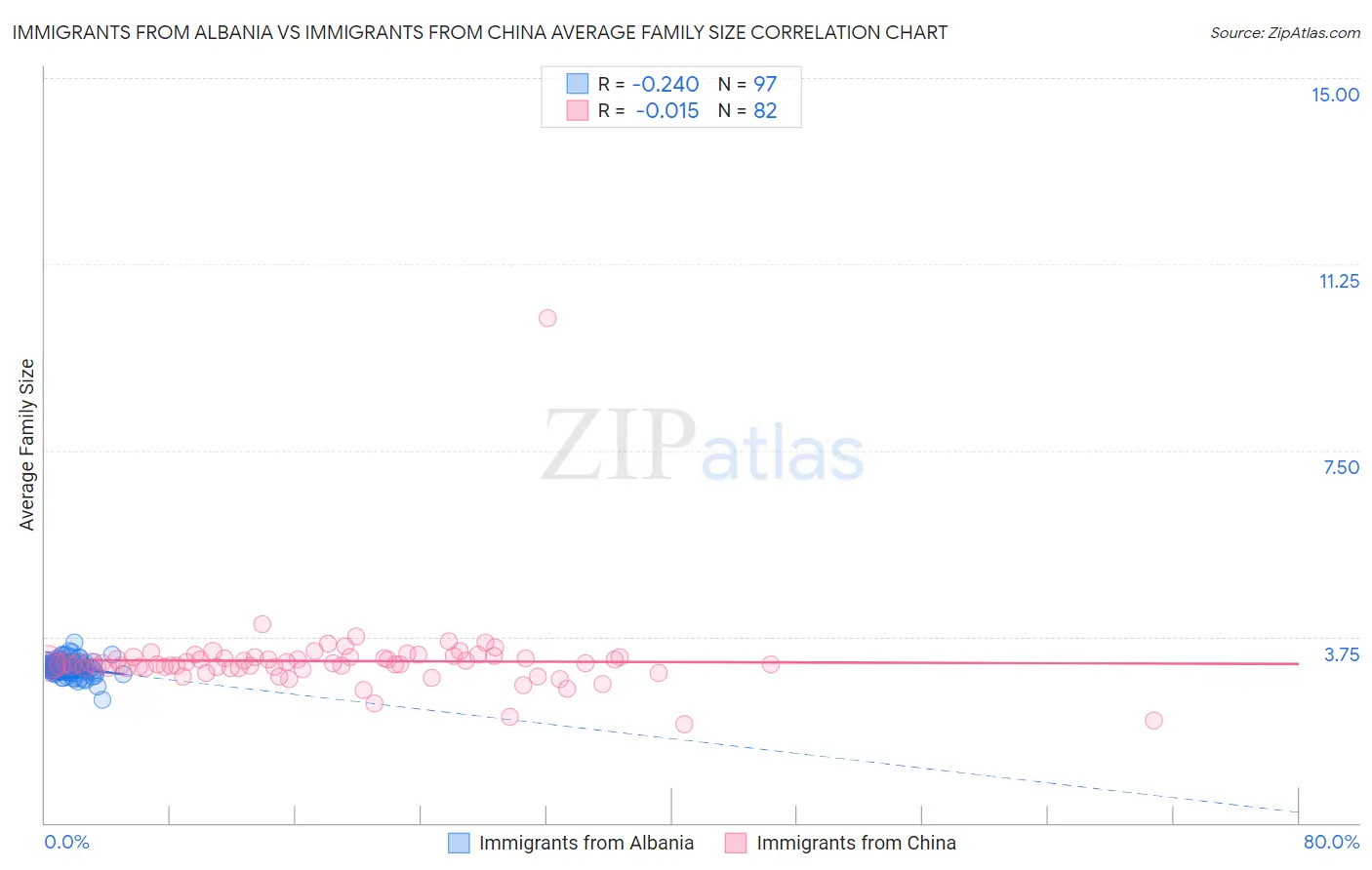 Immigrants from Albania vs Immigrants from China Average Family Size