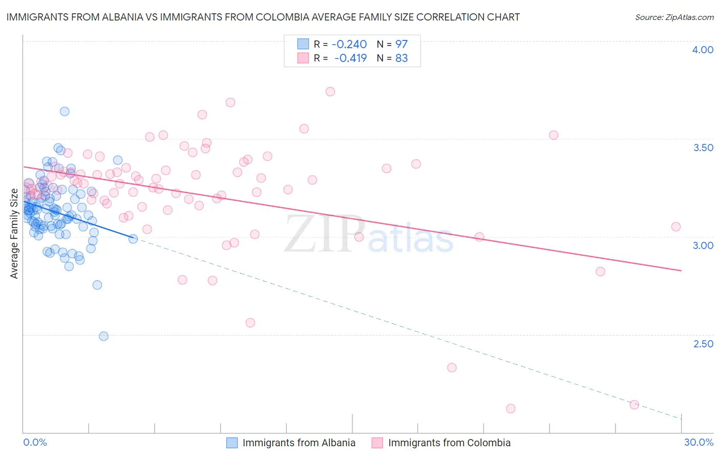 Immigrants from Albania vs Immigrants from Colombia Average Family Size