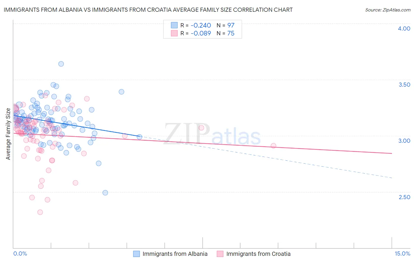 Immigrants from Albania vs Immigrants from Croatia Average Family Size
