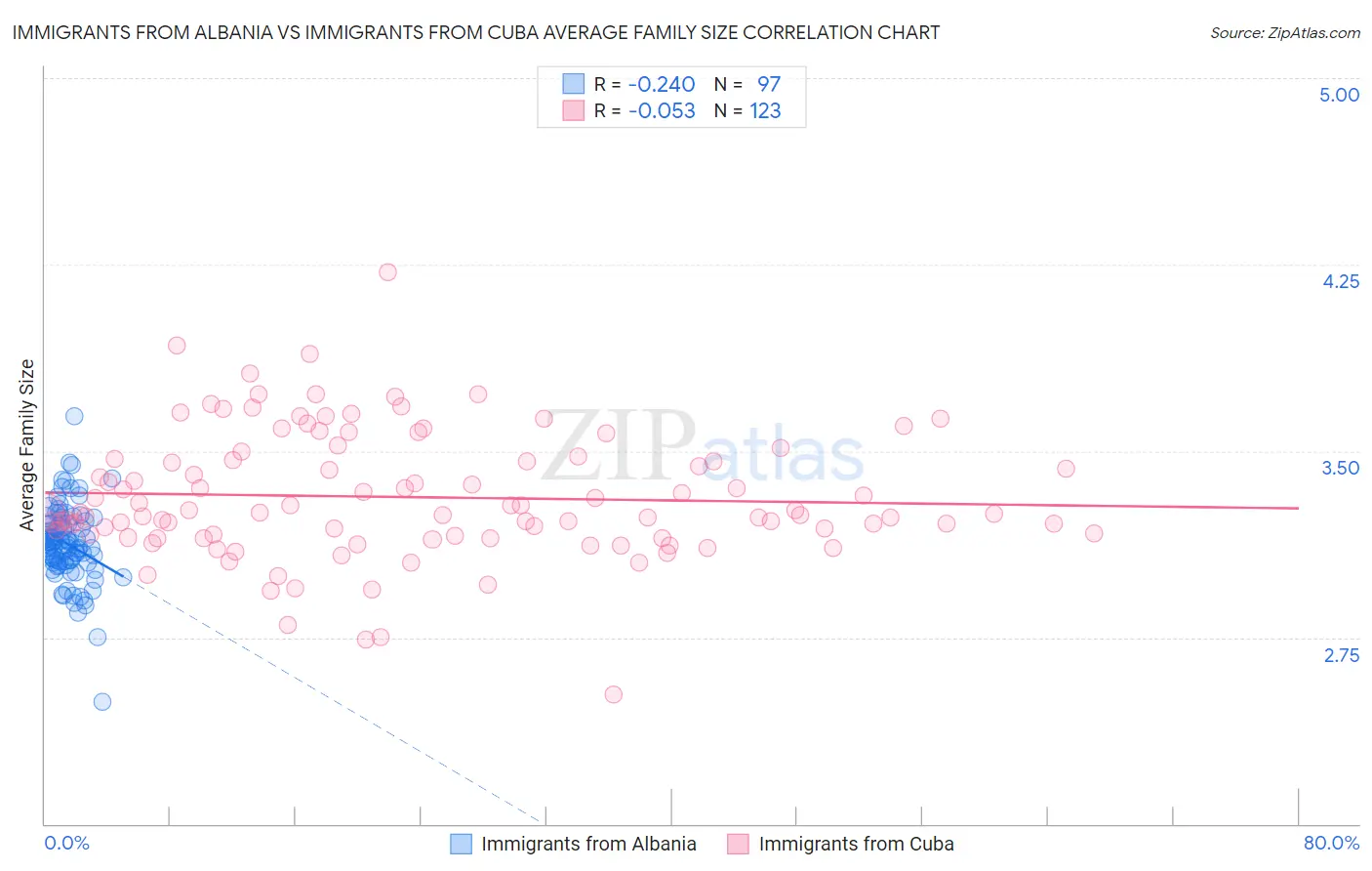 Immigrants from Albania vs Immigrants from Cuba Average Family Size