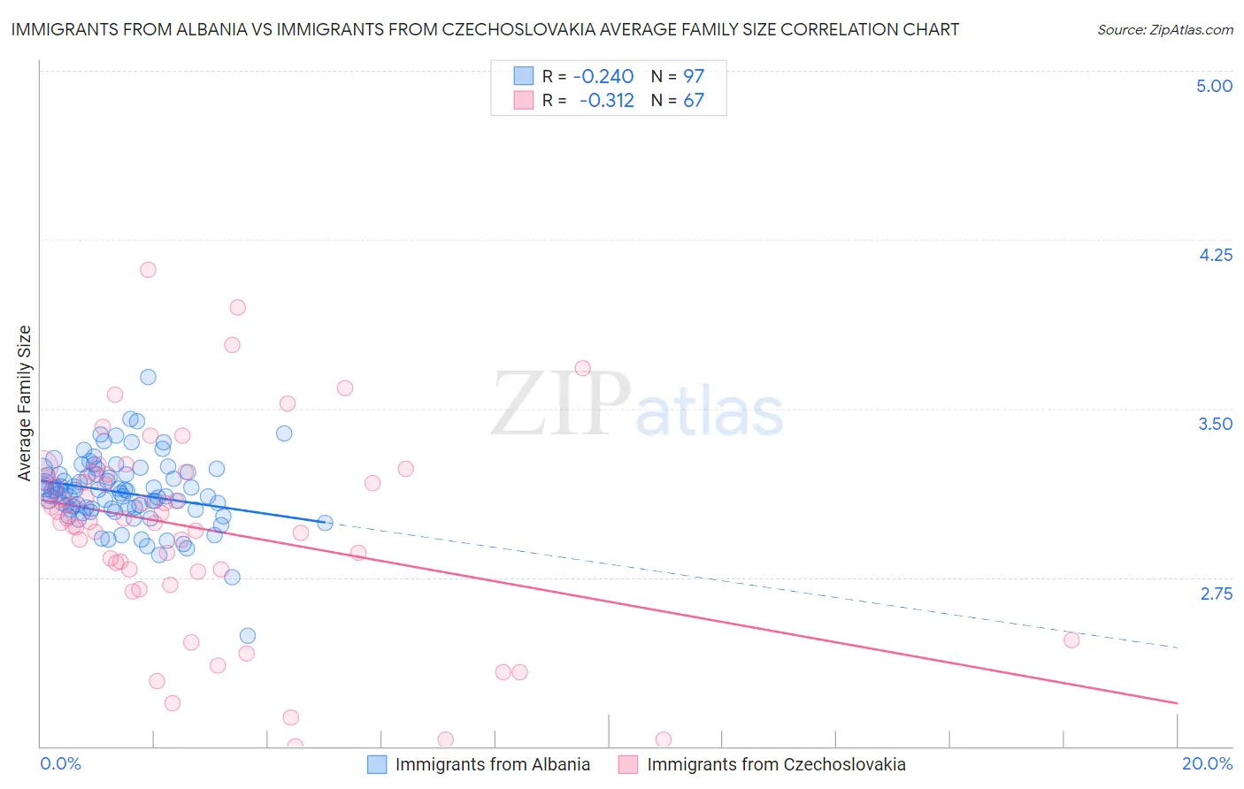 Immigrants from Albania vs Immigrants from Czechoslovakia Average Family Size