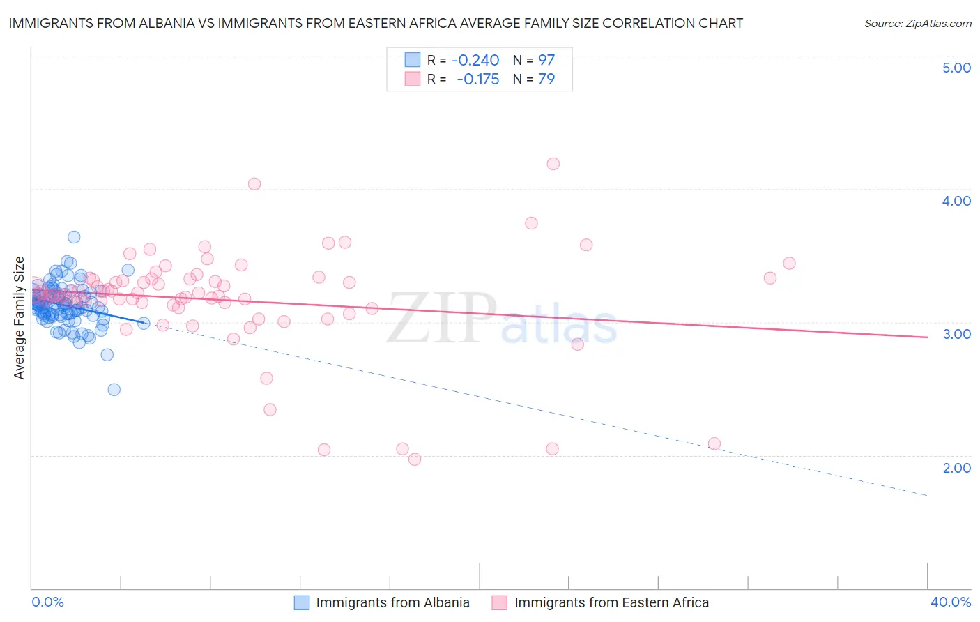 Immigrants from Albania vs Immigrants from Eastern Africa Average Family Size