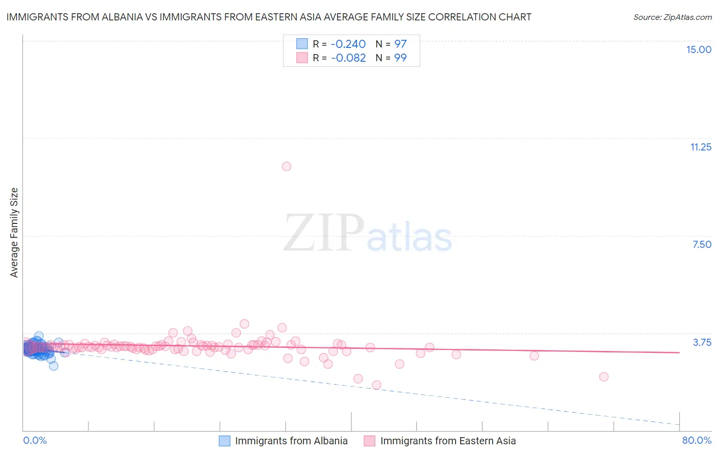 Immigrants from Albania vs Immigrants from Eastern Asia Average Family Size