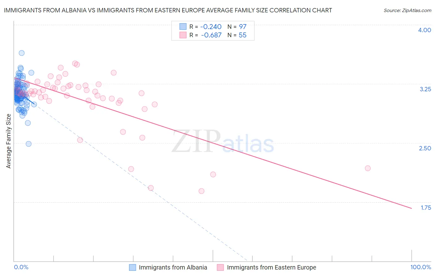 Immigrants from Albania vs Immigrants from Eastern Europe Average Family Size