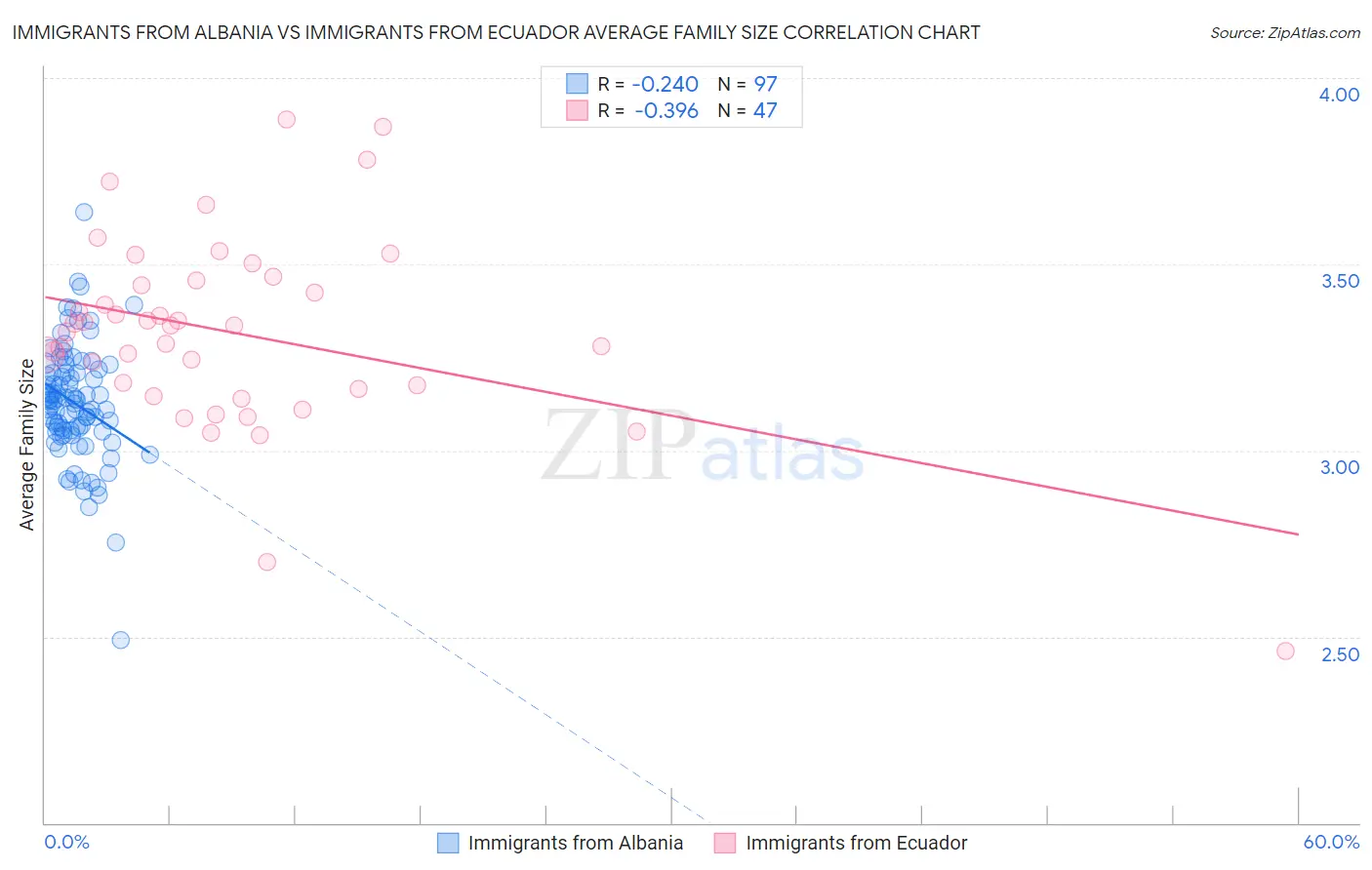 Immigrants from Albania vs Immigrants from Ecuador Average Family Size