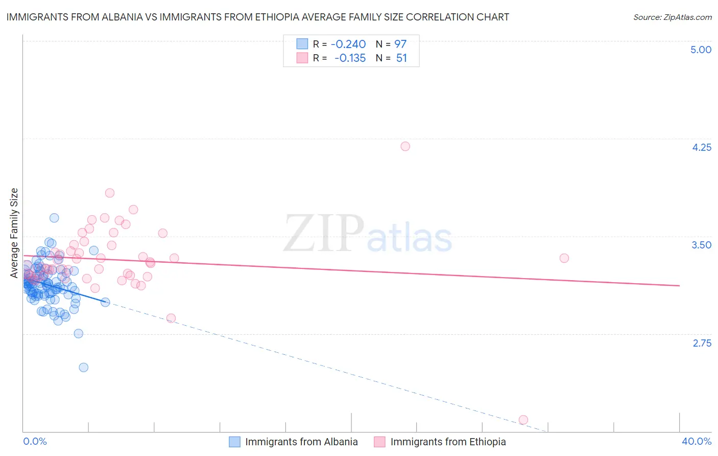 Immigrants from Albania vs Immigrants from Ethiopia Average Family Size