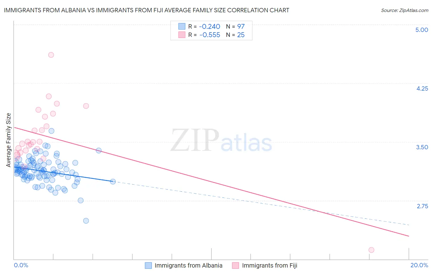 Immigrants from Albania vs Immigrants from Fiji Average Family Size