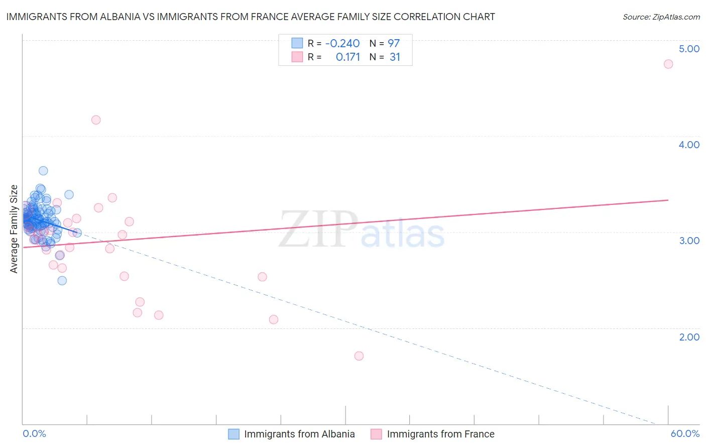 Immigrants from Albania vs Immigrants from France Average Family Size
