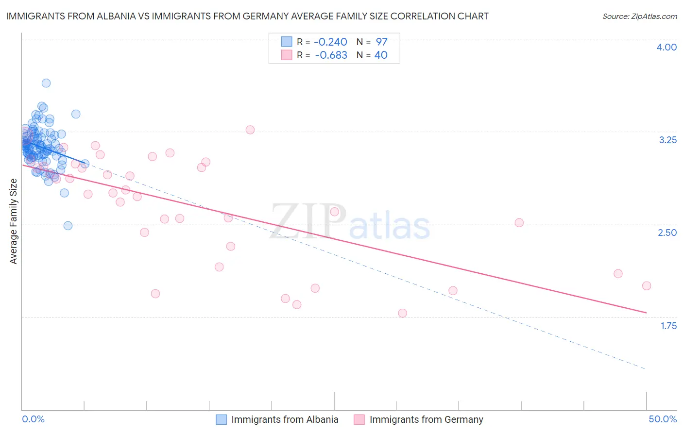 Immigrants from Albania vs Immigrants from Germany Average Family Size