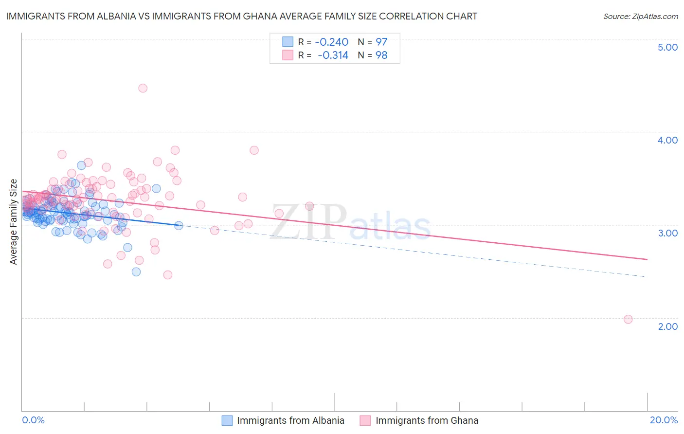 Immigrants from Albania vs Immigrants from Ghana Average Family Size