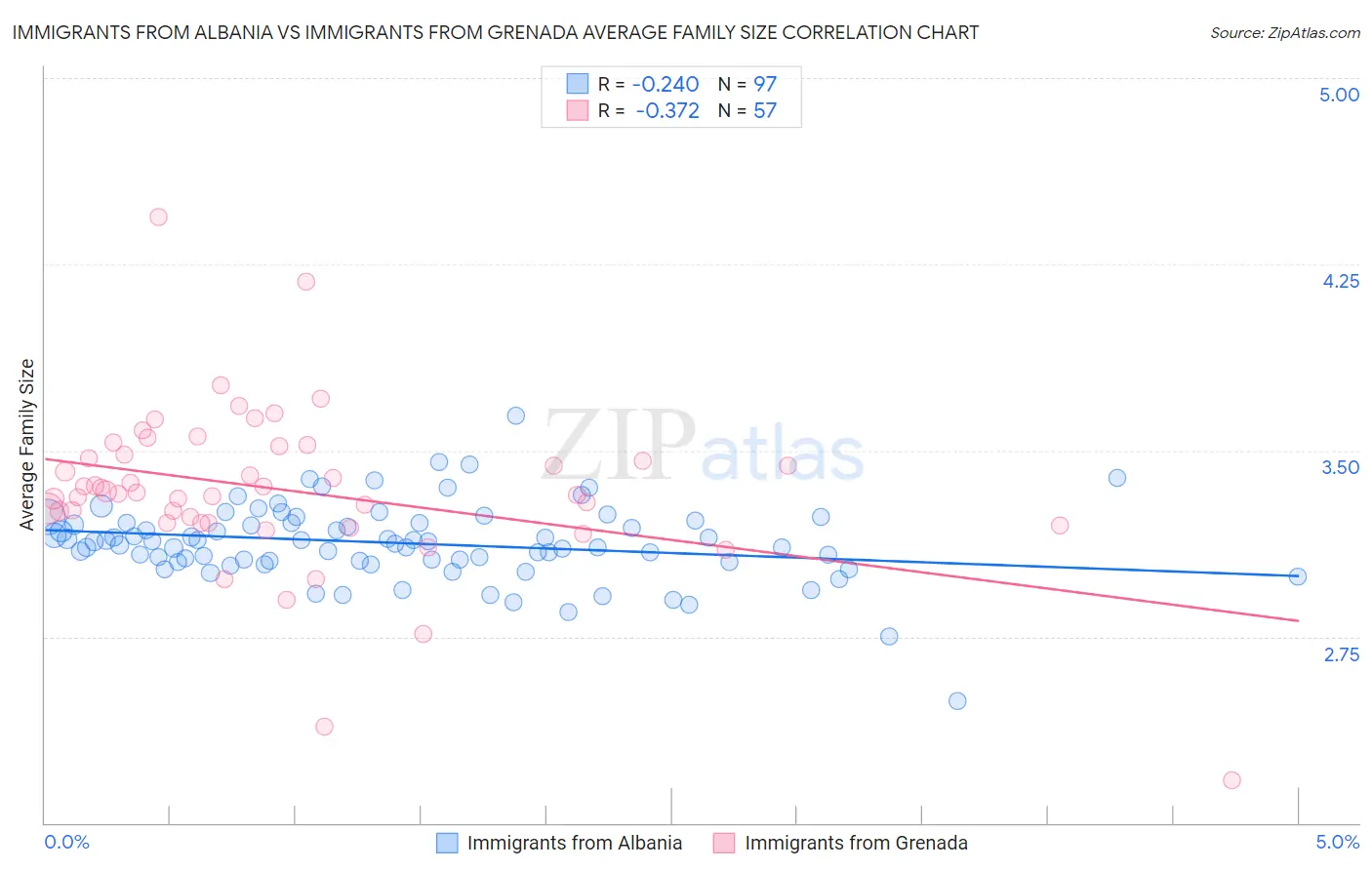 Immigrants from Albania vs Immigrants from Grenada Average Family Size