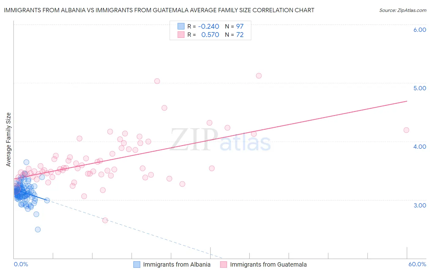 Immigrants from Albania vs Immigrants from Guatemala Average Family Size