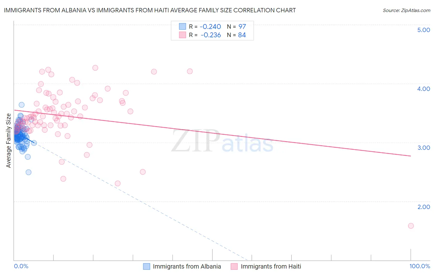 Immigrants from Albania vs Immigrants from Haiti Average Family Size
