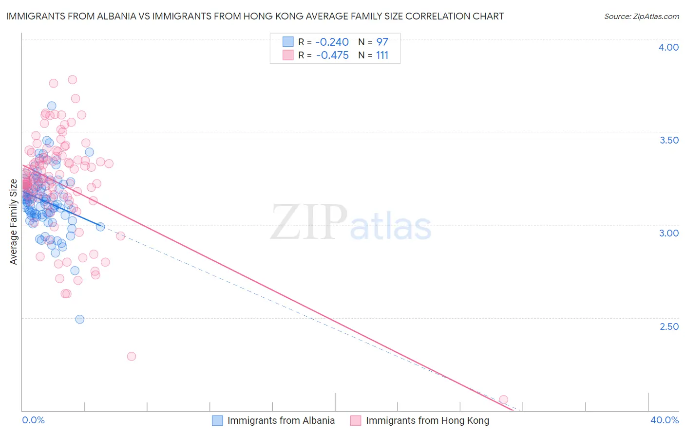 Immigrants from Albania vs Immigrants from Hong Kong Average Family Size