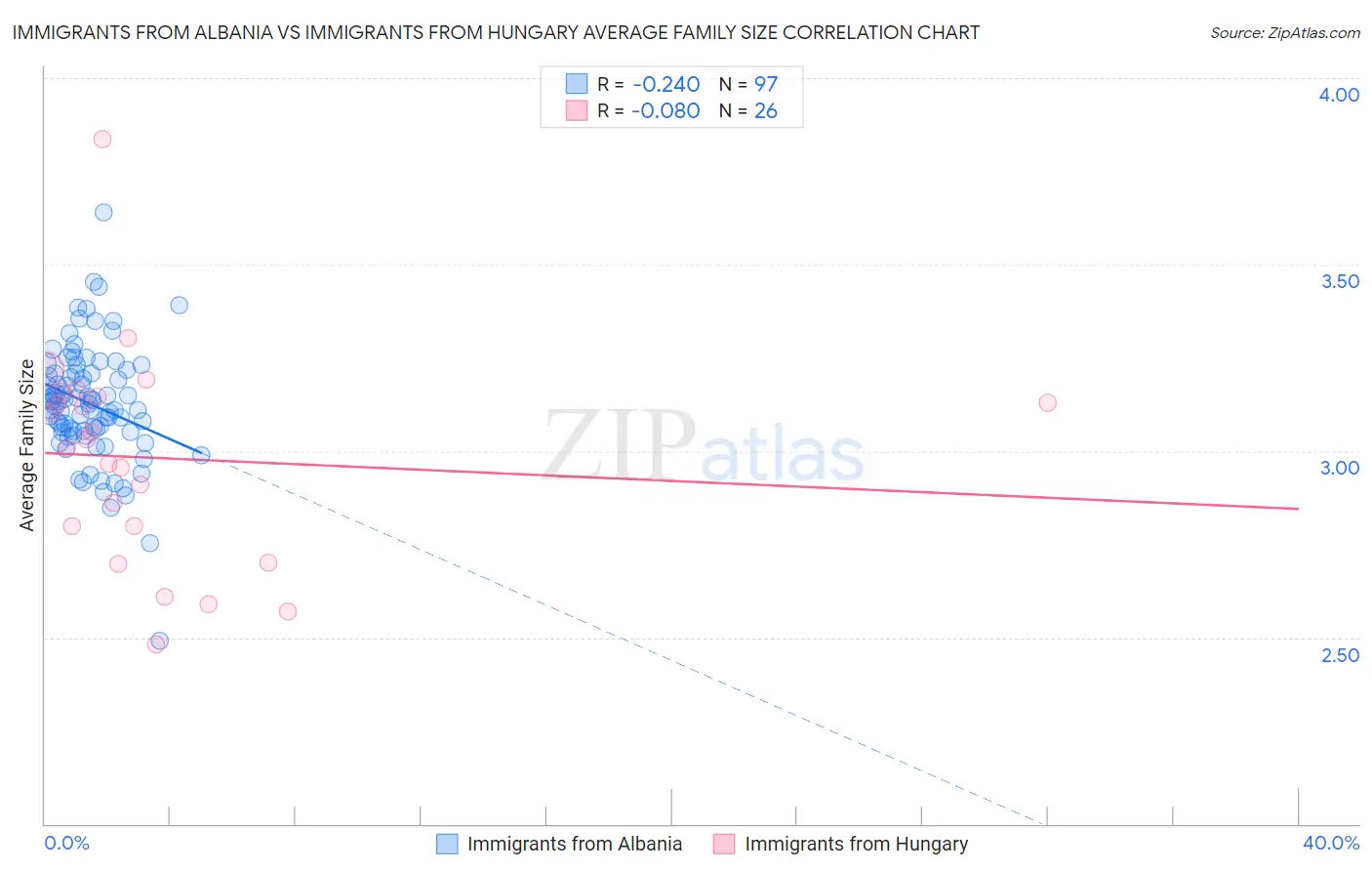 Immigrants from Albania vs Immigrants from Hungary Average Family Size