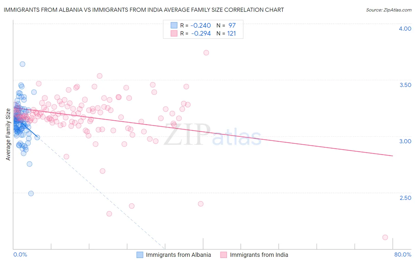Immigrants from Albania vs Immigrants from India Average Family Size